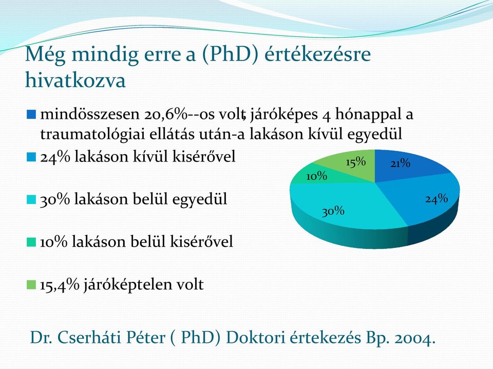 lakáson kívül kisérővel 30% lakáson belül egyedül 10% 30% 15% 21% 24% 10% lakáson