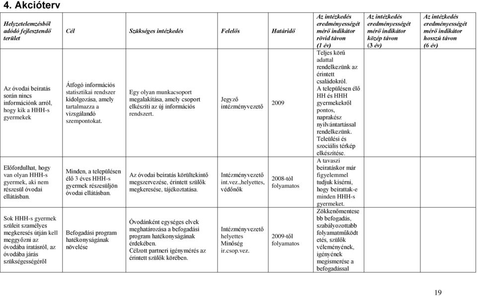 Sok HHH-s gyermek szüleit szamélyes megkeresés útján kell meggyőzni az óvodába íratásról, az óvodába járás szükségességéről Cél Szükséges intézkedés Felelős Határidő Átfogó információs statisztikai