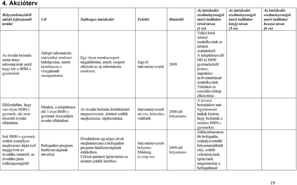 Sok HHH-s gyermek szüleit szamélyes megkeresés útján kell meggyőzni az óvodába íratásról, az óvodába járás szükségességéről Cél Szükséges intézkedés Felelős Határidő Átfogó információs statisztikai