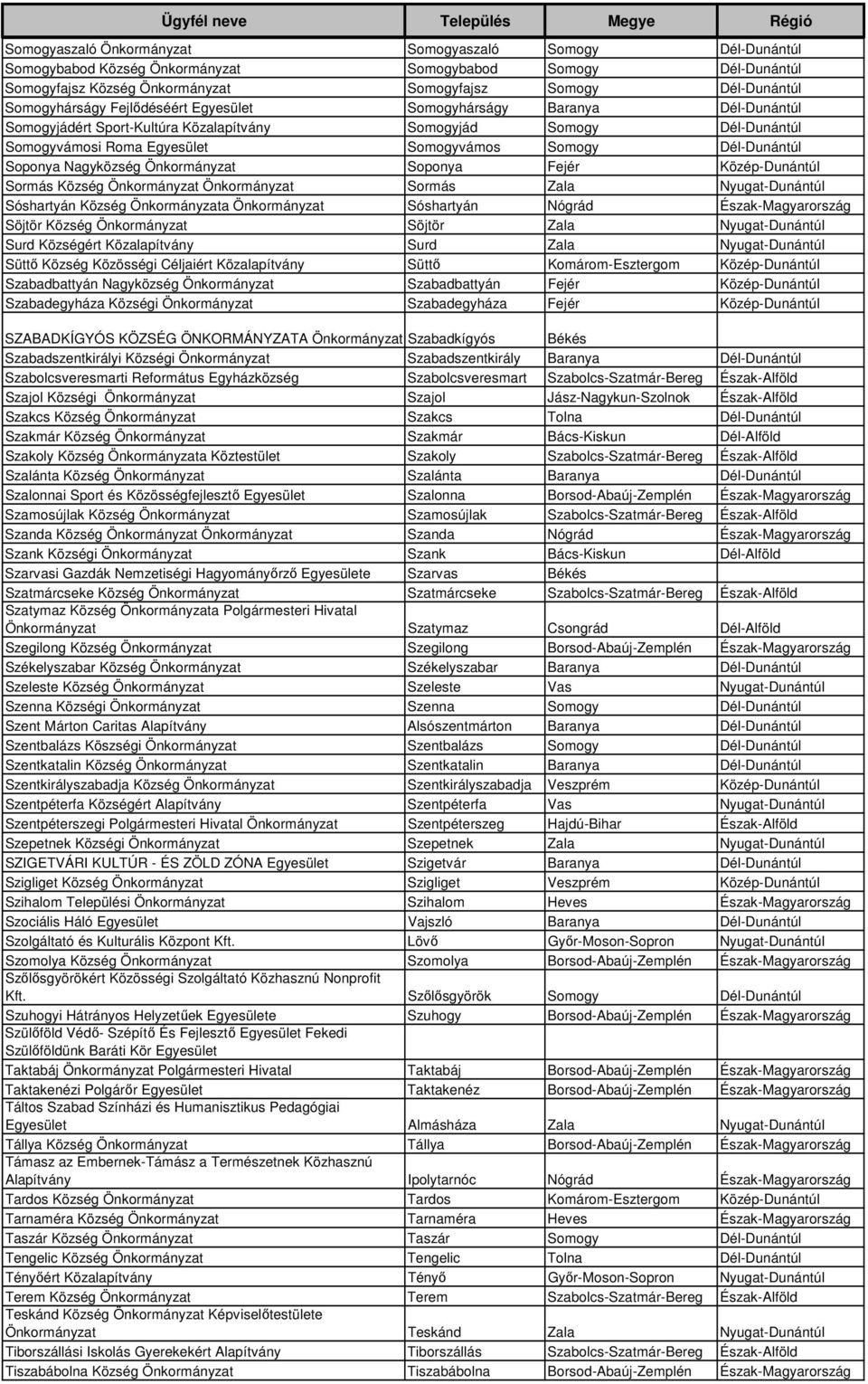 Dél-Dunántúl Soponya Nagyközség Önkormányzat Soponya Fejér Közép-Dunántúl Sormás Község Önkormányzat Önkormányzat Sormás Zala Nyugat-Dunántúl Sóshartyán Község Önkormányzata Önkormányzat Sóshartyán