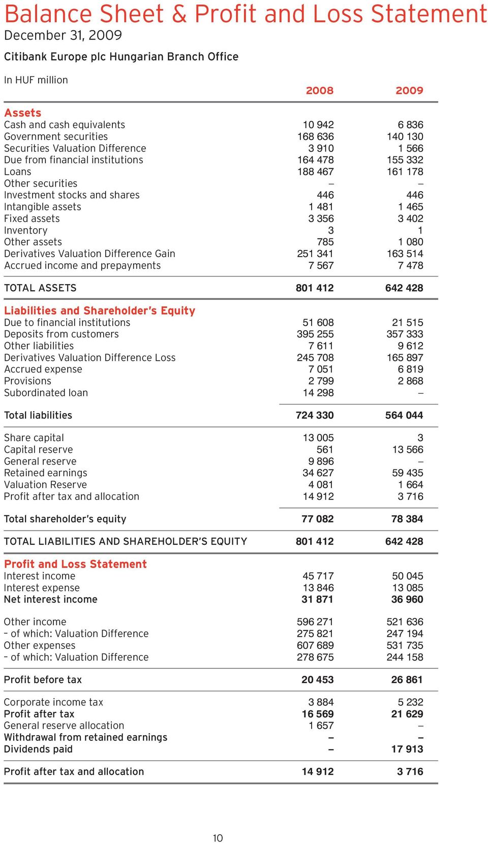 assets 1 481 1 465 Fixed assets 3 356 3 402 Inventory 3 1 Other assets 785 1 080 Derivatives Valuation Difference Gain 251 341 163 514 Accrued income and prepayments 7 567 7 478 TOTAL ASSETS 801 412