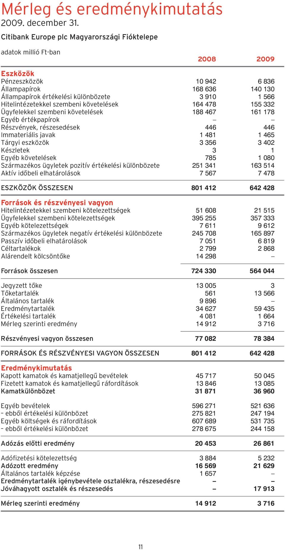 Hitelintézetekkel szembeni követelések 164 478 155 332 Ügyfelekkel szembeni követelések 188 467 161 178 Egyéb értékpapírok Részvények, részesedések 446 446 Immateriális javak 1 481 1 465 Tárgyi