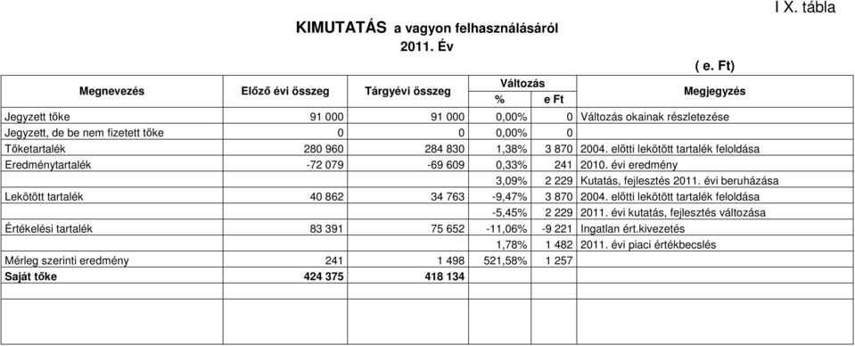 elıtti lekötött tartalék feloldása Eredménytartalék -72 079-69 609 0,33% 241 2010. évi eredmény 3,09% 2 229 Kutatás, fejlesztés 2011.