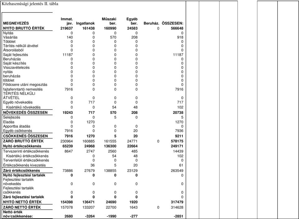 fejlesztés 11187 0 0 0 11187 Beruházás 0 0 0 0 0 Saját készítés 0 0 0 0 0 Visszavételezés 0 0 0 0 0 nyitás 0 0 0 0 0 beruházás 0 0 0 0 0 többlet 0 0 0 0 0 Földcsere utáni megosztás 0 0 0 0 0