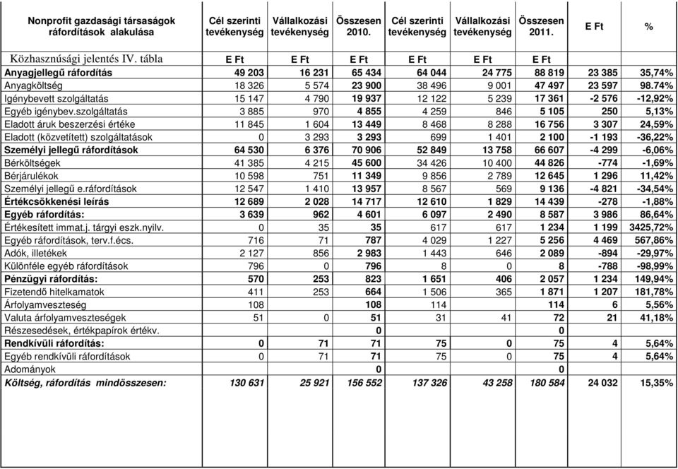 74% Igénybevett szolgáltatás 15 147 4 790 19 937 12 122 5 239 17 361-2 576-12,92% Egyéb igénybev.