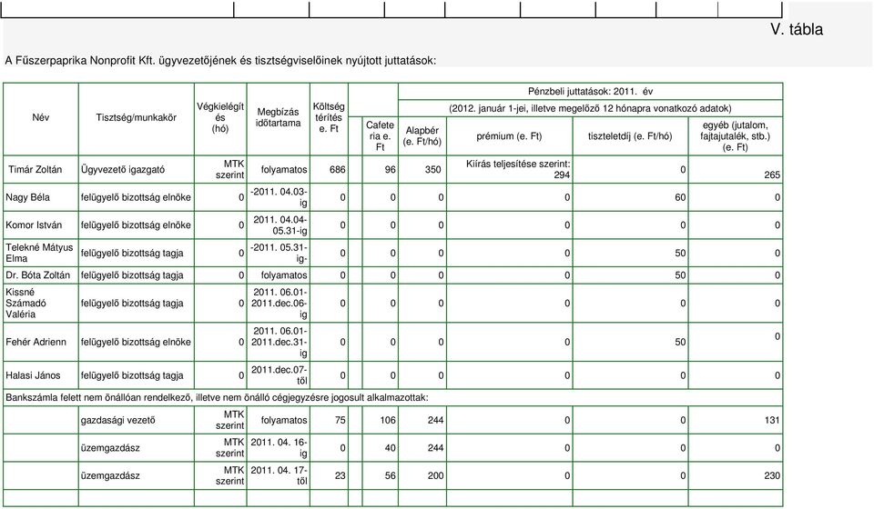 felügyelı bizottság elnöke 0 Telekné Mátyus Elma felügyelı bizottság tagja 0 Megbízás idıtartama Költség térítés e. Ft Cafete ria e. Ft Alapbér (e. Ft/hó) folyamatos 686 96 350-2011. 04.03- ig 2011.