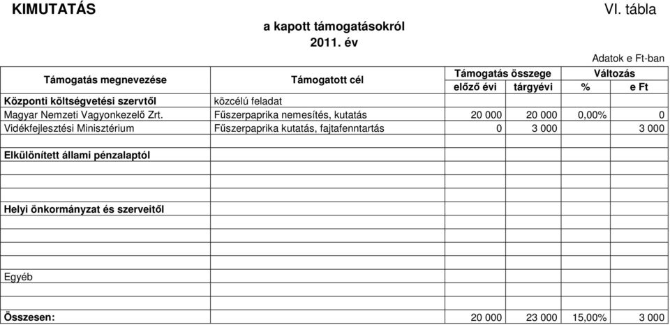 költségvetési szervtıl közcélú feladat Magyar Nemzeti Vagyonkezelı Zrt.