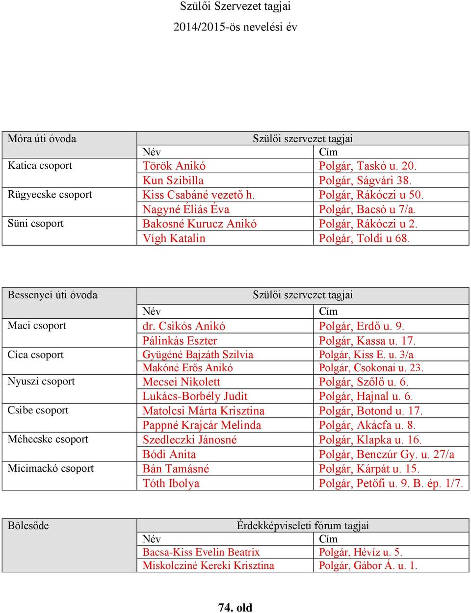 Bessenyei úti óvoda Szülői szervezet tagjai Név Cím Maci csoport dr. Csikós Anikó Polgár, Erdő u. 9. Pálinkás Eszter Polgár, Kassa u. 17. Cica csoport Gyügéné Bajzáth Szilvia Polgár, Kiss E. u. 3/a Makóné Erős Anikó Polgár, Csokonai u.