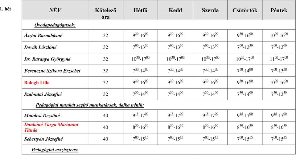 Baranya Györgyné 32 10 30-17 00 10 30-17 00 10 30-17 00 10 30-17 00 11 00-17 00 Ferenczné Szikora Erzsébet 32 7 30-14 00 7 30-14 00 7 30-14 00 7 30-14 00 7 30-13 30 Balogh Lilla 32 9 30-16 00 9 30-16