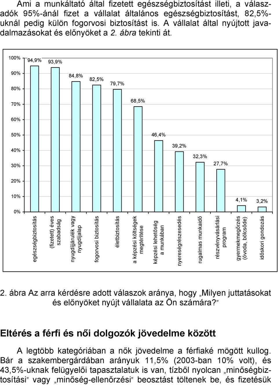 100% 94,9% 93,9% 90% 80% 70% 68,5% 60% 50% 46,4% 40% 30% 39,2% 32,3% 27,7% 20% 10% 4,1% 3,2% 0% egészségbiztosítás (fizetett) éves szabadság nyugdíjjárulék vagy nyugdíjalap fogorvosi biztosítás