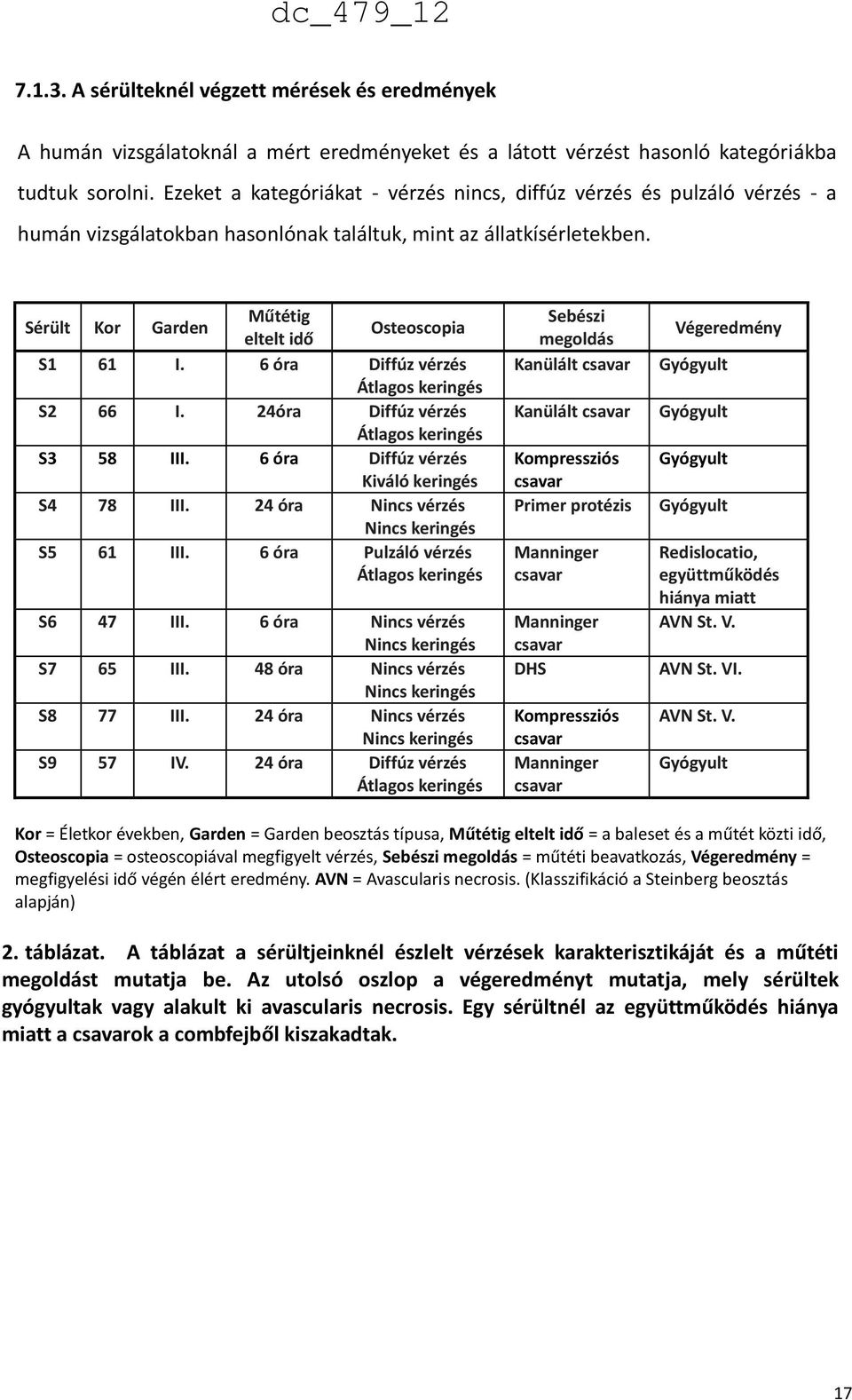 Sérült Kor Garden Műtétig eltelt idő Osteoscopia S1 61 I. 6 óra Diffúz vérzés Átlagos keringés S2 66 I. 24óra Diffúz vérzés Átlagos keringés S3 58 III. 6 óra Diffúz vérzés Kiváló keringés S4 78 III.