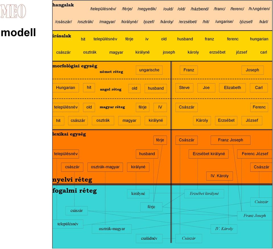 Hungarian hit angol réteg old husband Steve Joe Elizabeth Carl településnév old magyar réteg férje IV Császár Ferenc hit császár osztrák magyar királyné Károly Erzsébet József lexikai egység férje
