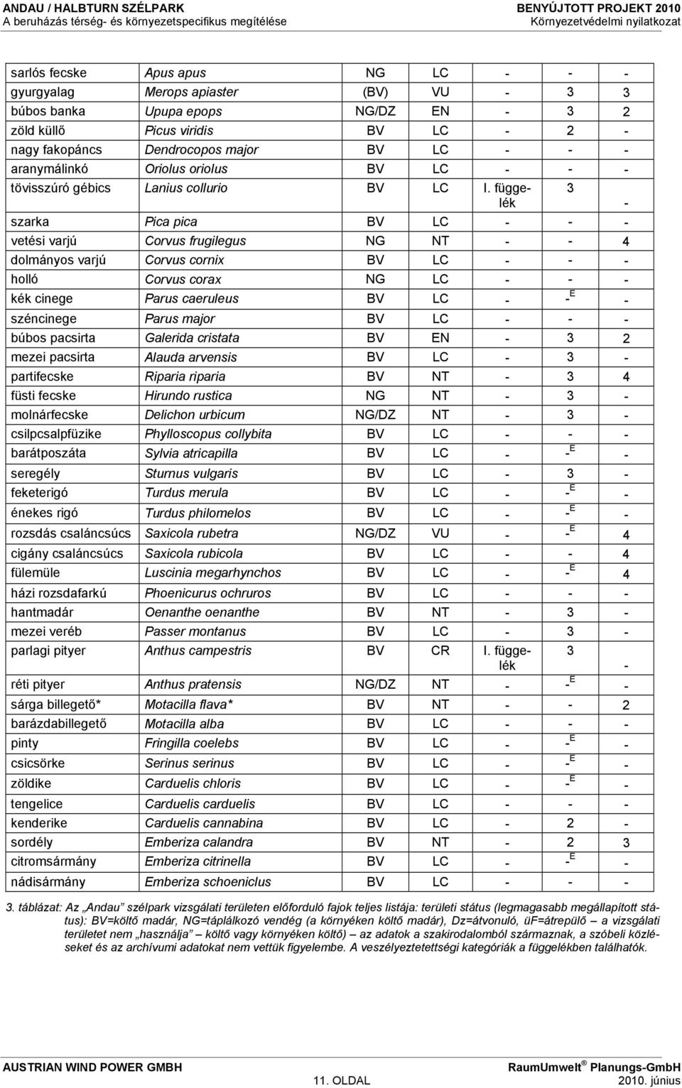 függelék 3 - szarka Pica pica BV LC - - - vetési varjú Corvus frugilegus NG NT - - 4 dolmányos varjú Corvus cornix BV LC - - - holló Corvus corax NG LC - - - kék cinege Parus caeruleus BV LC - - E -