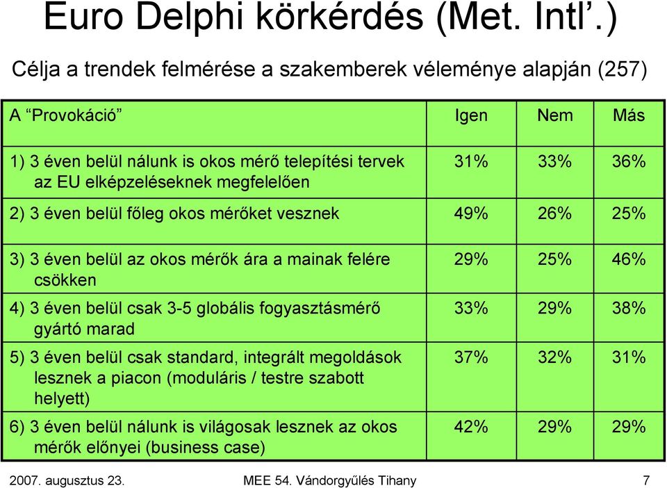 megfelelően 31% 33% 36% 2) 3 éven belül főleg okos mérőket vesznek 49% 26% 25% 3) 3 éven belül az okos mérők ára a mainak felére csökken 29% 25% 46% 4) 3 éven belül csak