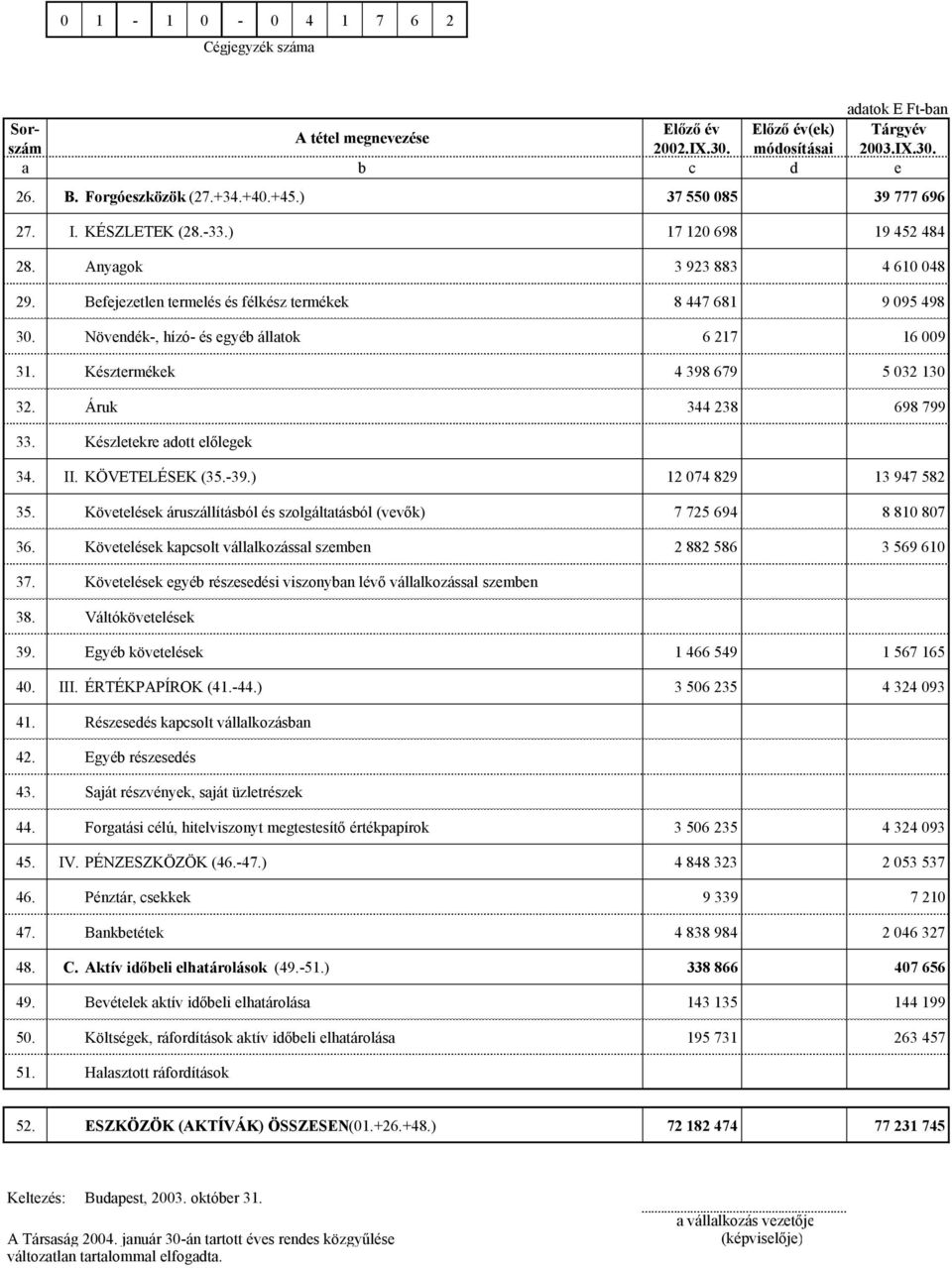 Növendék-, hízó- és egyéb állatok 6 217 16 009 31. Késztermékek 4 398 679 5 032 130 32. Áruk 344 238 698 799 33. Készletekre adott előlegek 34. II. KÖVETELÉSEK (35.-39.) 12 074 829 13 947 582 35.
