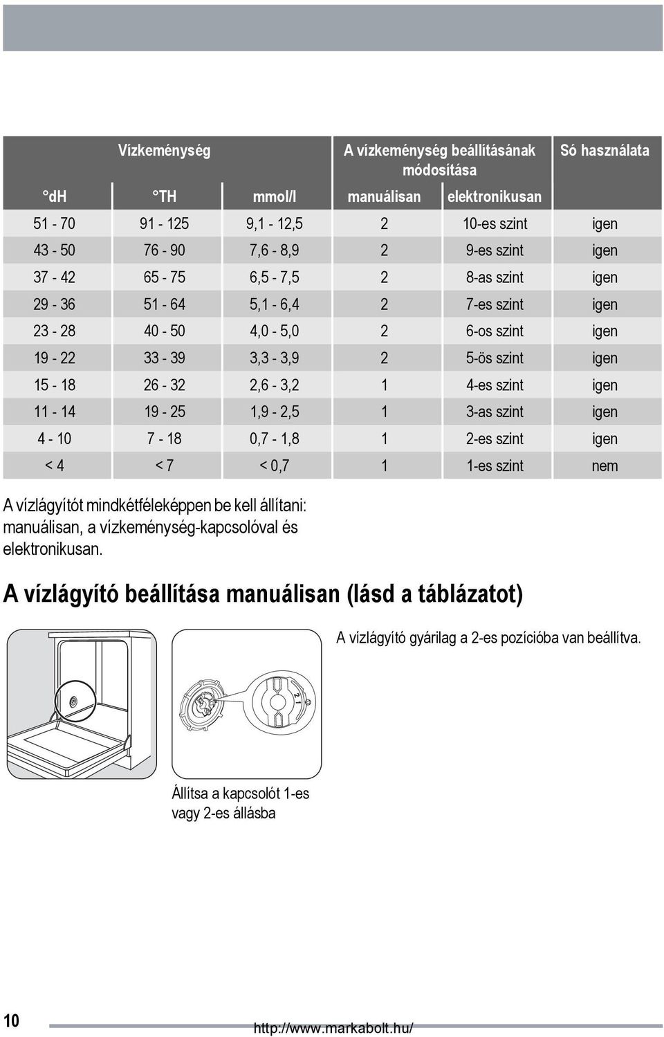 igen 11-14 19-25 1,9-2,5 1 3-as szint igen 4-10 7-18 0,7-1,8 1 2-es szint igen < 4 < 7 < 0,7 1 1-es szint nem A vízlágyítót mindkétféleképpen be kell állítani: manuálisan, a
