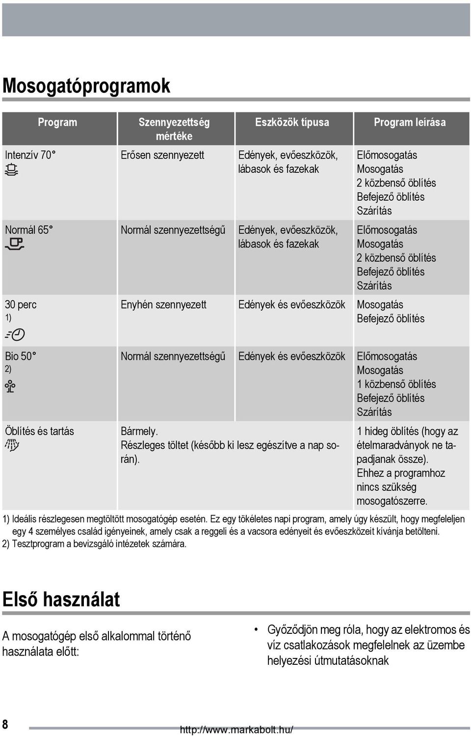 Edények és evőeszközök Mosogatás Befejező öblítés Bio 50 2) Öblítés és tartás Normál szennyezettségű Edények és evőeszközök Előmosogatás Mosogatás 1 közbenső öblítés Befejező öblítés Szárítás Bármely.