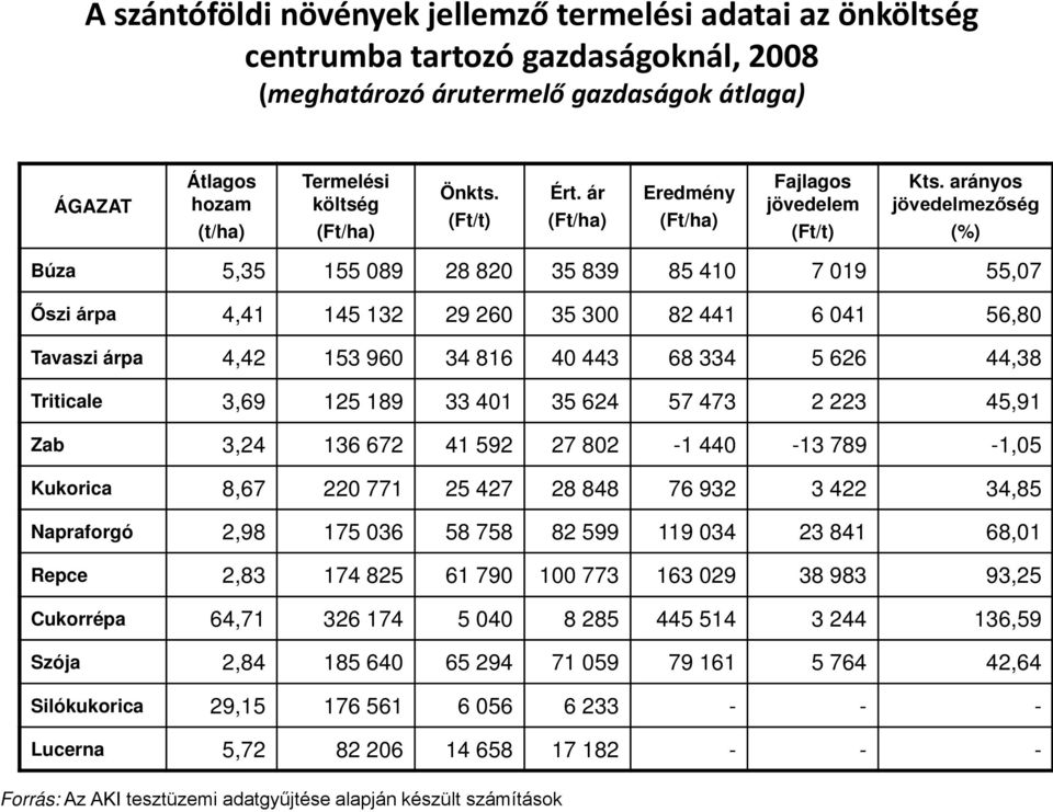 arányos jövedelmezőség (%) Búza 5,35 155 089 28 820 35 839 85 410 7 019 55,07 Őszi árpa 4,41 145 132 29 260 35 300 82 441 6 041 56,80 Tavaszi árpa 4,42 153 960 34 816 40 443 68 334 5 626 44,38