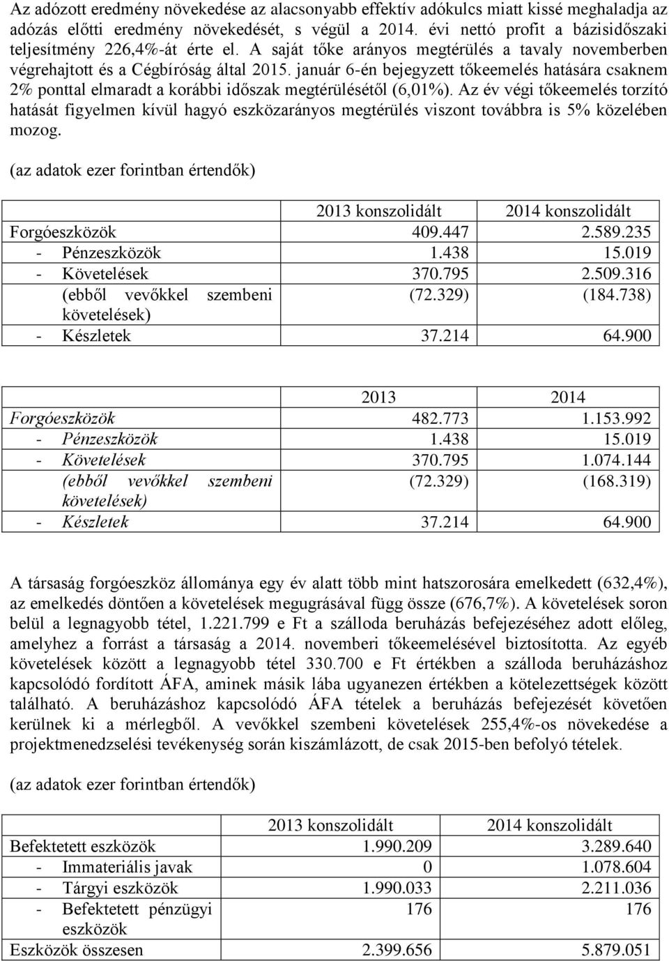 január 6-én bejegyzett tőkeemelés hatására csaknem 2% ponttal elmaradt a korábbi időszak megtérülésétől (6,01%).