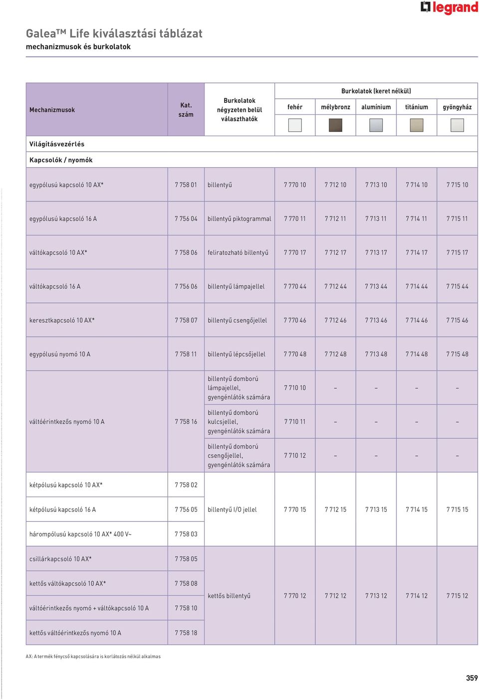 770 7 712 7 713 7 714 7 715 egypólusú kapcsoló 16 A 7 756 04 billentyű piktogrammal 7 770 11 7 712 11 7 713 11 7 714 11 7 715 11 váltókapcsoló AX* 7 758 06 feliratozható billentyű 7 770 17 7 712 17 7