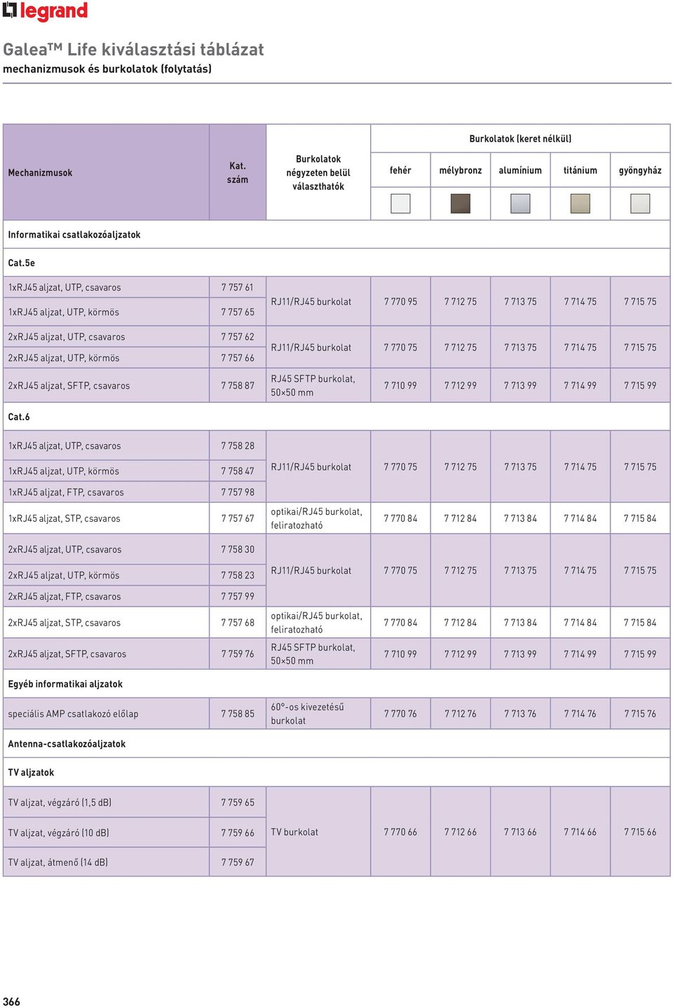 5e 1xRJ45 aljzat, UTP, csavaros 7 757 61 1xRJ45 aljzat, UTP, körmös 7 757 65 2xRJ45 aljzat, UTP, csavaros 7 757 62 2xRJ45 aljzat, UTP, körmös 7 757 66 RJ11/RJ45 burkolat 7 770 95 7 712 75 7 713 75 7