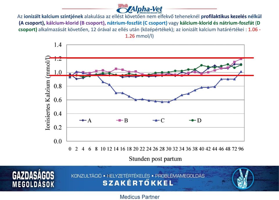 csoport) vagy kálcium-klorid és nátrium-foszfát (D csoport) alkalmazását követően, 12