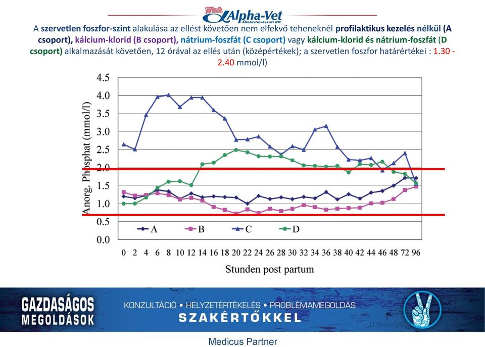 csoport) vagy kálcium-klorid és nátrium-foszfát (D csoport) alkalmazását követően, 12