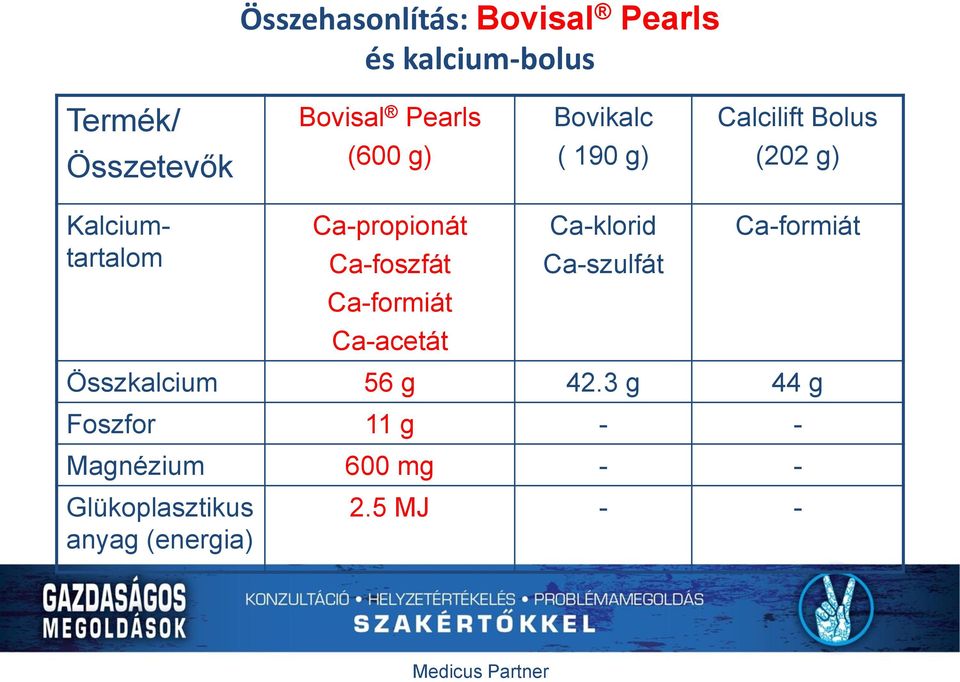 Ca-foszfát Ca-formiát Ca-acetát Ca-klorid Ca-szulfát Ca-formiát Összkalcium 56 g 42.