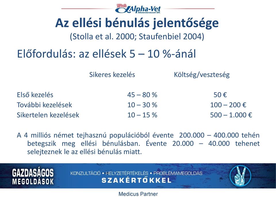 kezelés 45 80 % 50 További kezelések 10 30 % 100 200 Sikertelen kezelések 10 15 % 500 1.