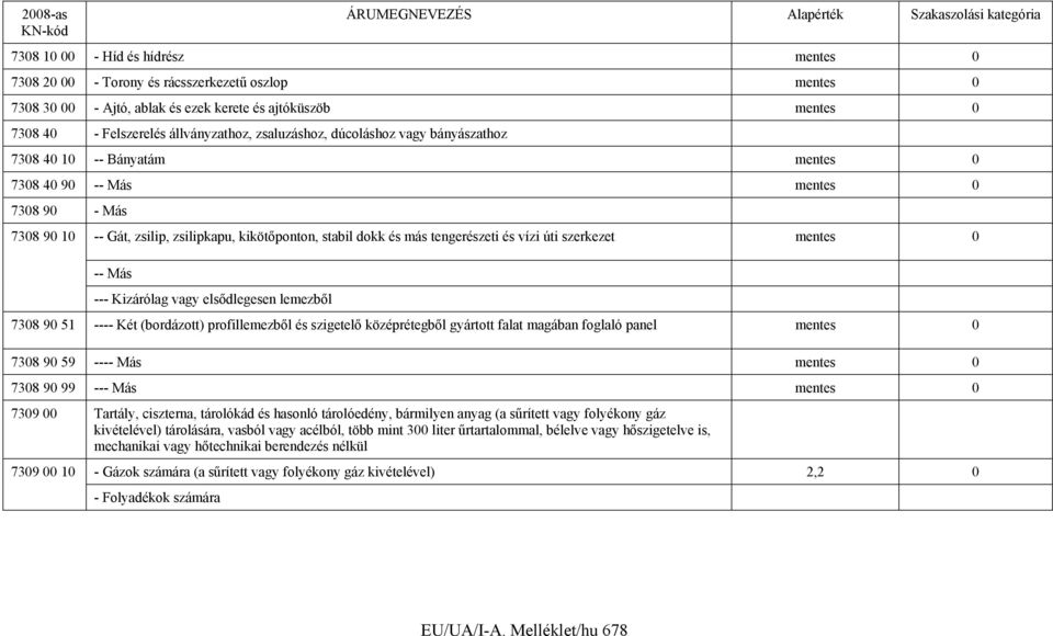és vízi úti szerkezet mentes 0 -- Más --- Kizárólag vagy elsődlegesen lemezből 7308 90 51 ---- Két (bordázott) profillemezből és szigetelő középrétegből gyártott falat magában foglaló panel mentes 0