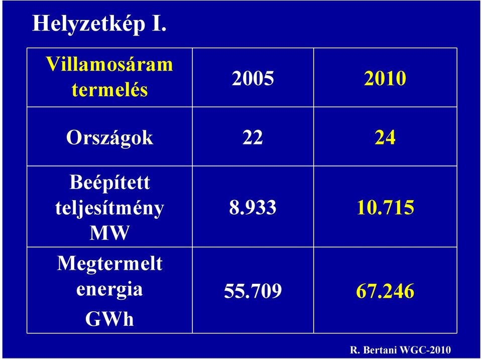 Országok 22 24 Beépített teljesítmény