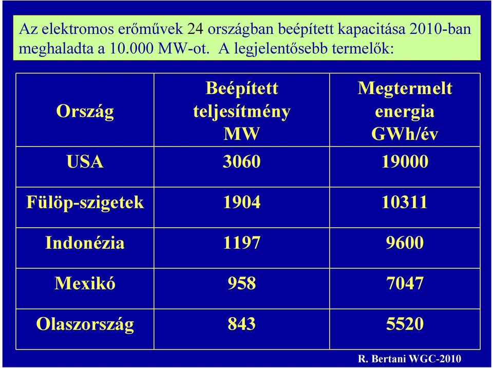 A legjelentősebb termelők: Ország Beépített teljesítmény MW Megtermelt