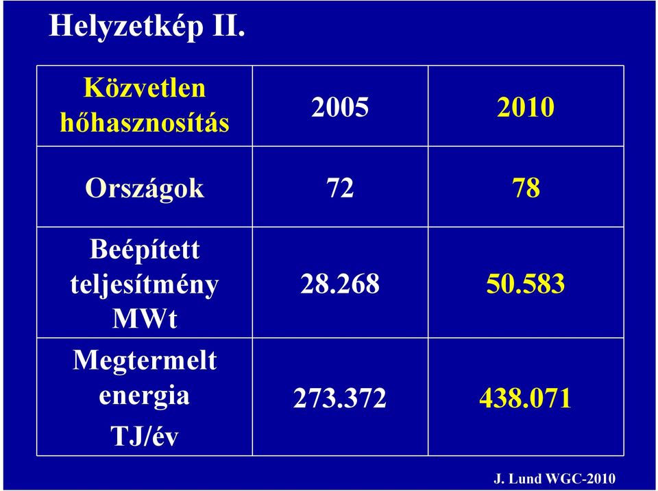 Országok 72 78 Beépített teljesítmény