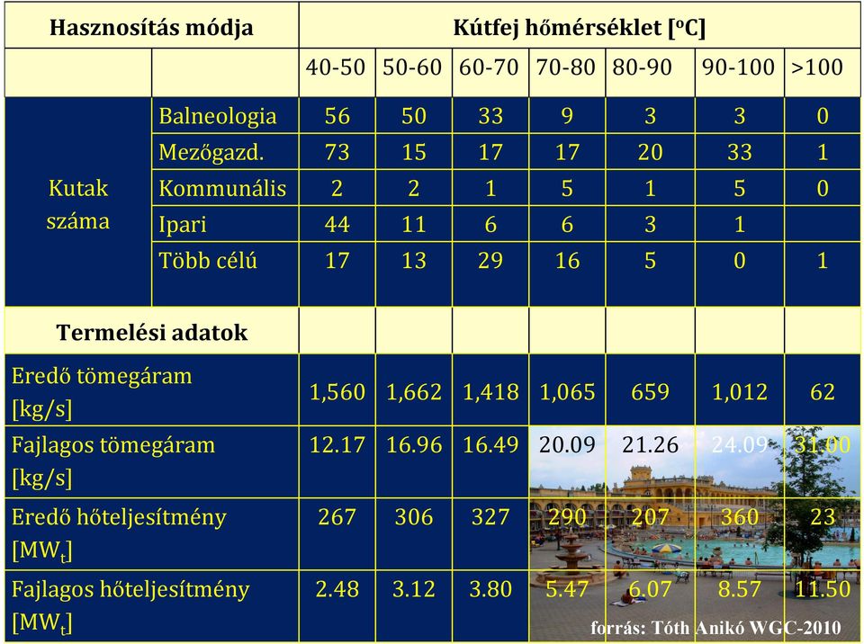 73 15 17 17 20 33 1 Kommunális 2 2 1 5 1 5 0 Ipari 44 11 6 6 3 1 Több célú 17 13 29 16 5 0 1 Termelési adatok Eredő tömegáram