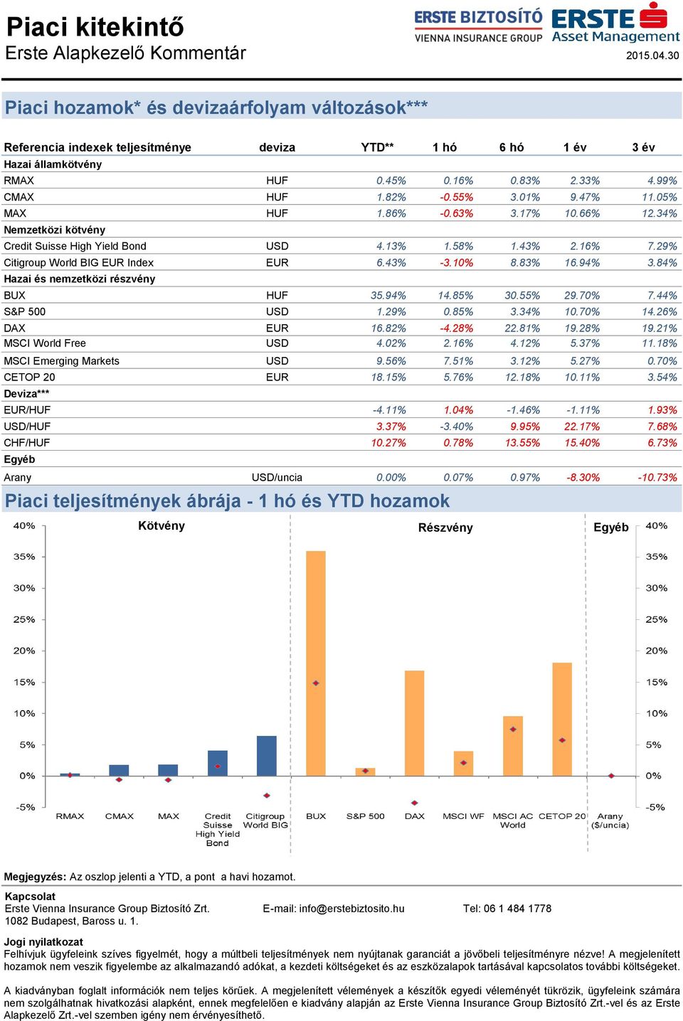 Emerging Mrkets CETOP 20 *** EUR/ / CHF/ Egyéb rny Pici teljesítmények ábráj - 1 hó és YTD EUR EUR EUR /unci 0.45% 0.16% 0.83% 2.33% 4.99% 1.82% -0.55% 3.01% 9.47% 11.05% 1.86% -0.63% 3.17% 10.66% 12.