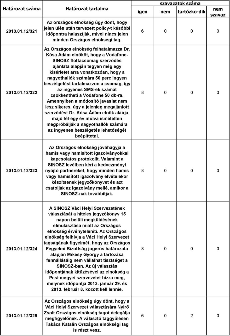 Kósa Ádám elnököt, hogy a Vodafone- SINOSZ flottacsomag szerződés ajánlata alapján tegyen még egy kísérletet arra vonatkozóan, hogy a nagyothallók számára 5 perc ingyen beszélgetést tartalmazzon a