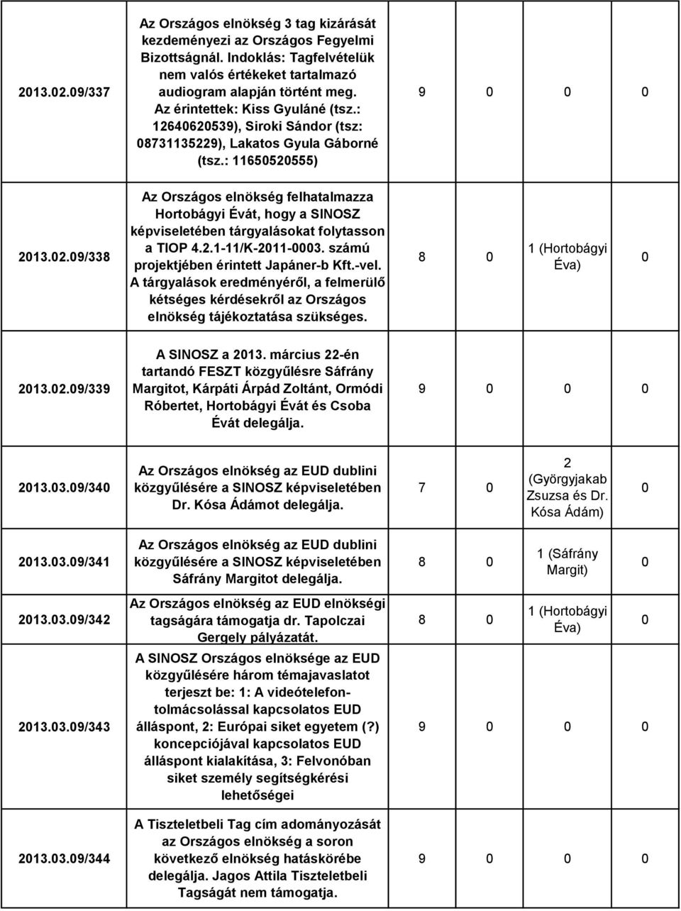 2.1-11/K-211-3. számú projektjében érintett Japáner-b Kft.-vel. A tárgyalások eredményéről, a felmerülő kétséges kérdésekről az Országos elnökség tájékoztatása szükséges. 8 1 (Hortobágyi Éva) 213.2.9/339 A SINOSZ a 213.