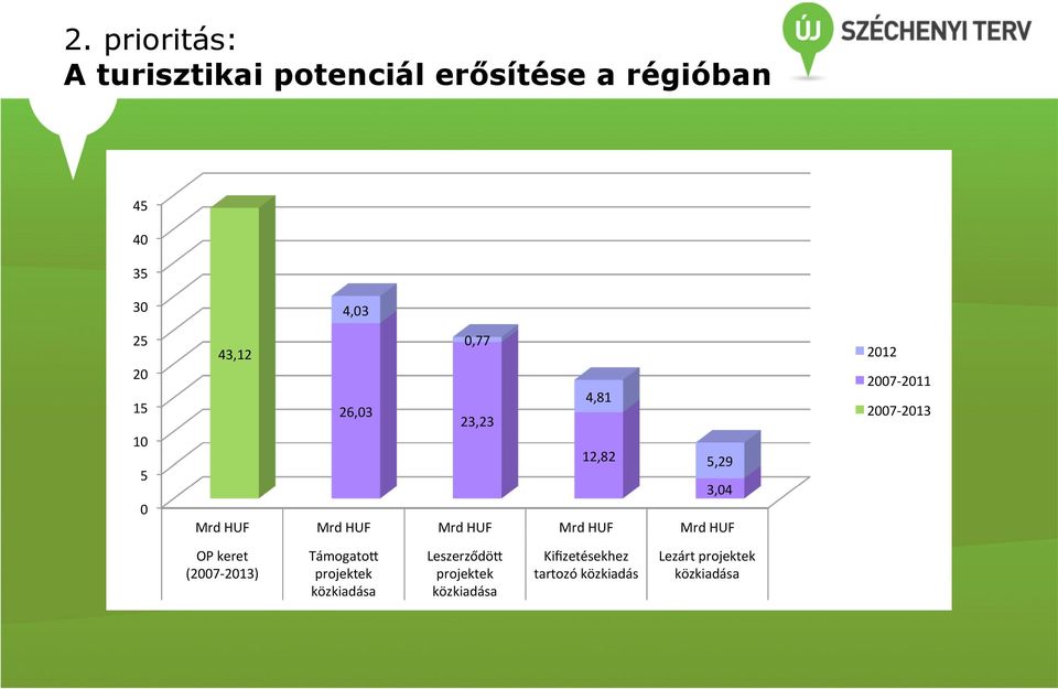 4,03 26,03 Támogato< projektek 0,77 23,23 Leszerződö< projektek 4,81 12,82