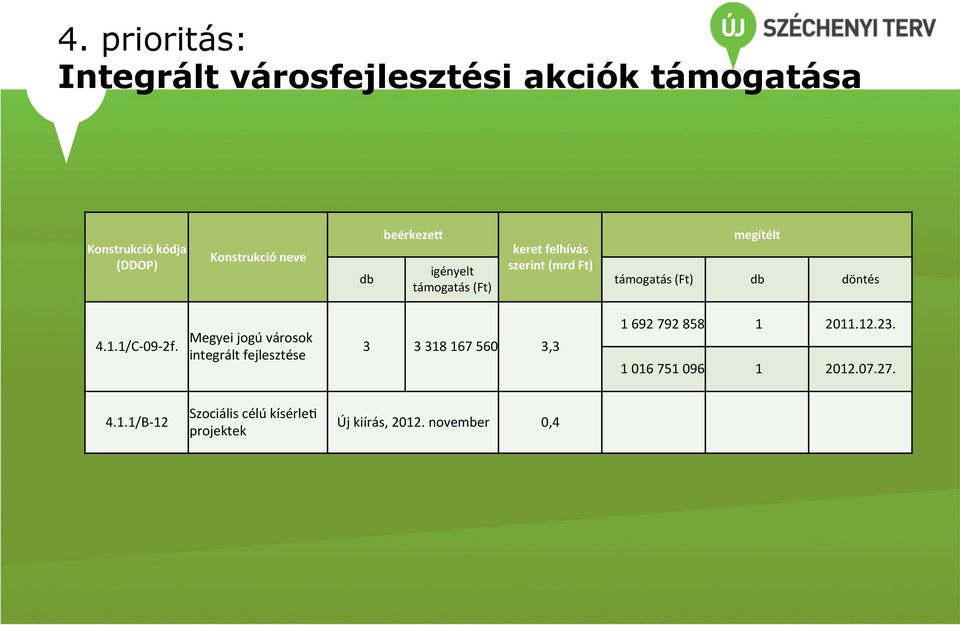 1/C- 09-2f. Megyei jogú városok integrált fejlesztése 3 3 318 167 560 3,3 1 692 792 858 1 2011.12.23.