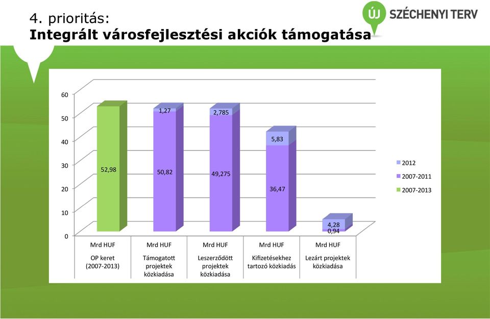 Mrd HUF Mrd HUF Mrd HUF Mrd HUF OP keret (2007-2013) Támogato< projektek