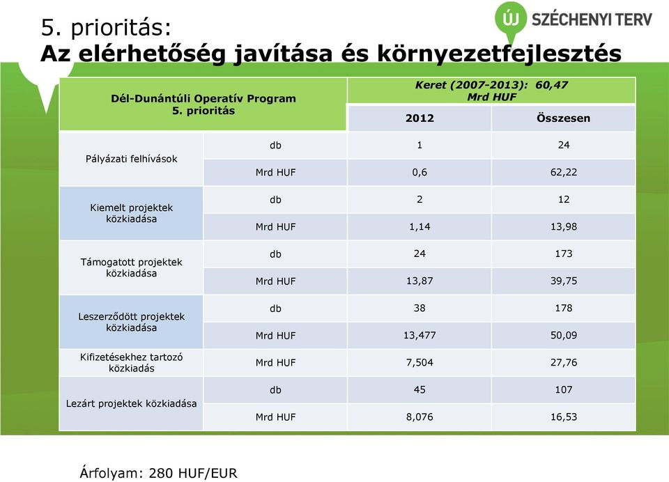 Leszerződött projektek Kifizetésekhez tartozó közkiadás Lezárt projektek db 1 24 Mrd HUF 0,6 62,22 db 2 12 Mrd HUF