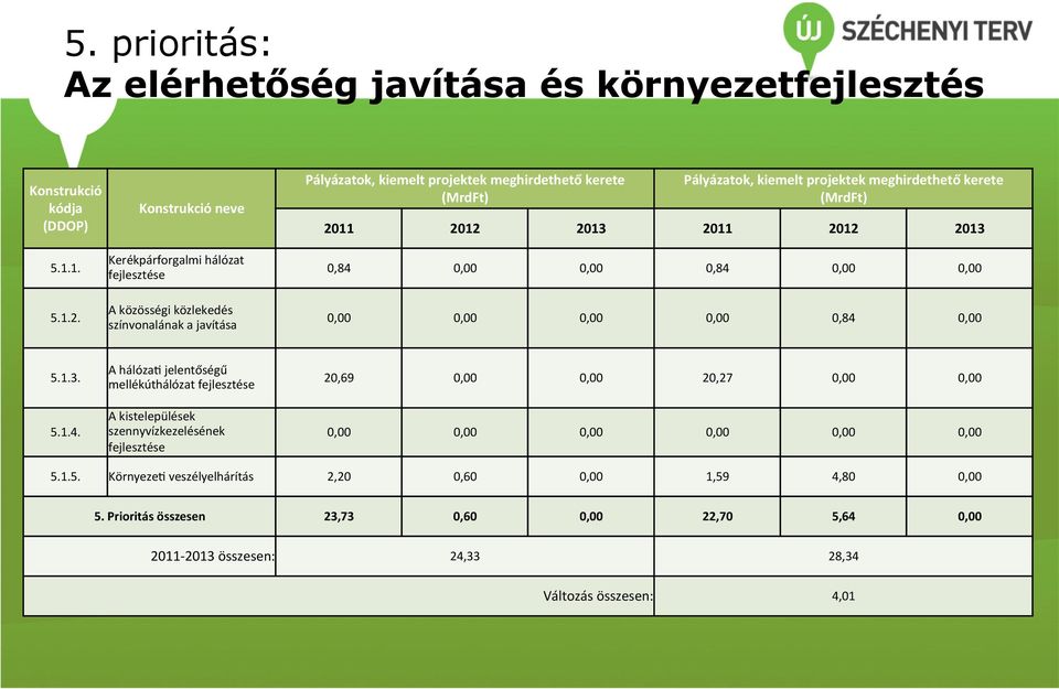 projektek meghirdethető kerete (MrdFt) 2011 2012 2013 2011 2012 2013 0,84 