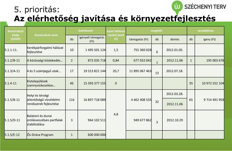 döntés db igény (Ft) 6 2012.01.05. 5.1.2/B- 11 A közösségi közlekedés 2 872 035 718 0,84 677 032 042 5.1.3/A- 11 4 és 5 számjegyű utak 17 19 313 821 144 20,7 11 895 067 463 1 13 2012.11.06 1 195 003 676 2012.