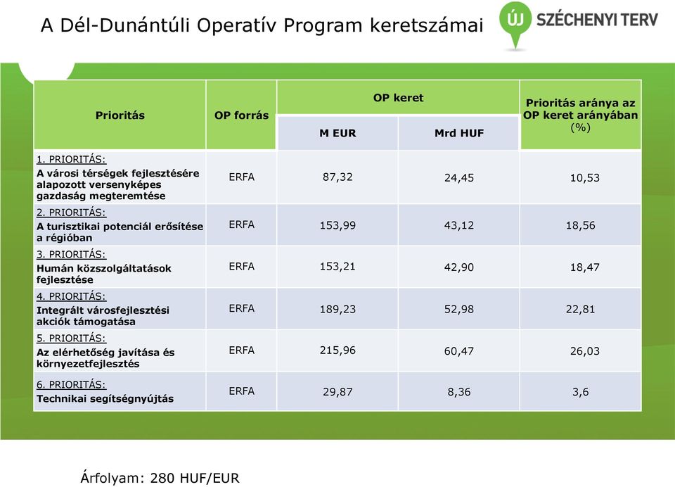 PRIORITÁS: Humán közszolgáltatások fejlesztése 4. PRIORITÁS: Integrált városfejlesztési akciók támogatása 5.