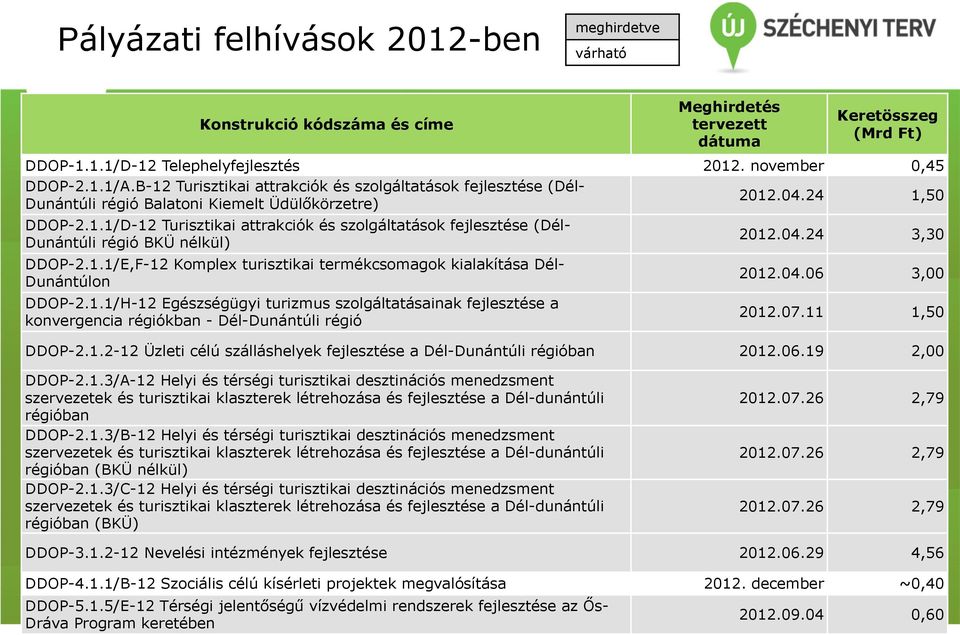 1.1/E,F-12 Komplex turisztikai termékcsomagok kialakítása Dél- Dunántúlon DDOP-2.1.1/H-12 Egészségügyi turizmus szolgáltatásainak fejlesztése a konvergencia régiókban - Dél-Dunántúli régió 2012.04.