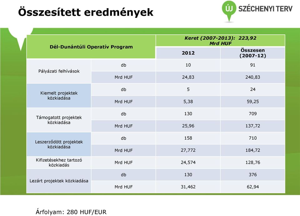 Támogatott projektek db 130 709 Mrd HUF 25,96 137,72 Leszerződött projektek Kifizetésekhez tartozó közkiadás