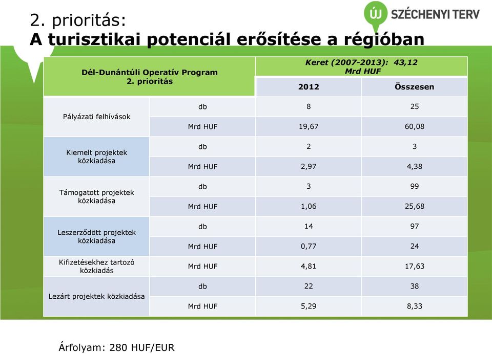 projektek Leszerződött projektek Kifizetésekhez tartozó közkiadás Lezárt projektek db 8 25 Mrd HUF 19,67 60,08 db