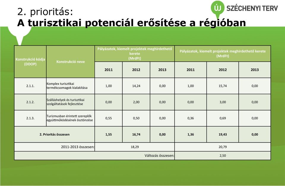 1.2. Szálláshelyek és turiszskai szolgáltatások fejlesztése 0,00 2,00 0,00 0,00 3,