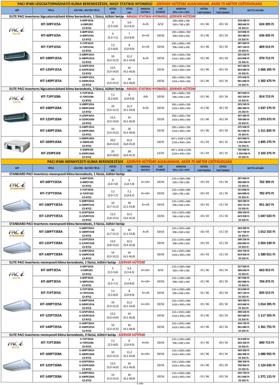 59 x 90 x 25-15 / 4-20 / 24 30 40 Ft (1,5-5,) (1,5-,5) S-0PF1E5A 290 x 00 x 00 219 000 Ft U-0PE1E5A A++/A /1 99 x 940 x 340-15 / 4-20 / 24 392 00 Ft (2,5-) (2,0-,0) S-1PF1E5A 290 x 00 x 00 2 040 Ft