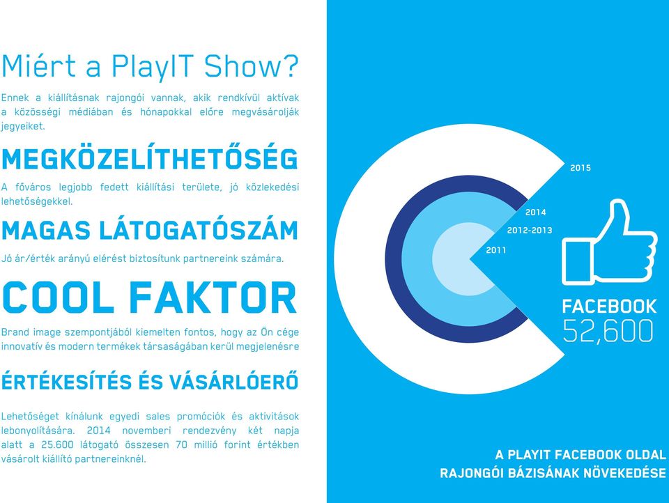 COOL FAKTOR Brand image szempontjából kiemelten fontos, hogy az Ön cége innovatív és modern termékek társaságában kerül megjelenésre ÉRTÉKESÍTÉS ÉS VÁSÁRLÓERŐ 2011 2014 2012-2013 2015 FACEBOOK